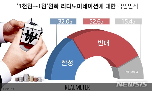 【서울=뉴시스】국민 절반 이상이 1000원을 1원으로 조정하는 이른바 원화 리디노미네이션에 반대하는 것으로 조사됐다. (그래픽 = 리얼미터 제공) 2019.05.20.photo@newsis.com