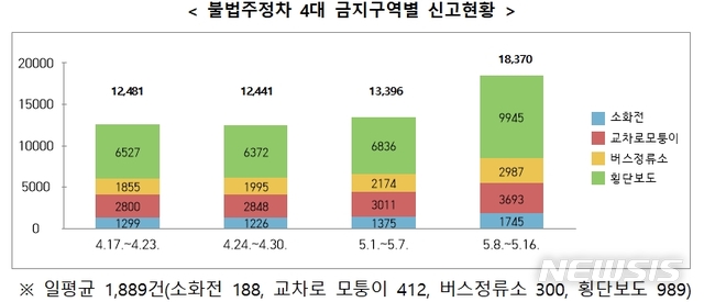 【세종=뉴시스】 행정안전부는 지난달 17일부터 4대 불법 주·정차 금지구역 주민신고제 시행 이후 1개월 동안 총 5만6688건이 접수됐으며, 이 중 74.3%를 조치했다고 밝혔다. 2019.05.20. (자료=행안부 제공)