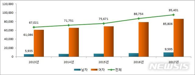 【세종=뉴시스】연도별 건강보험 성조숙증 진료실 인원 현황. 2019.05.20. (그래픽=국민건강보험공단 제공) photo@newsis.com