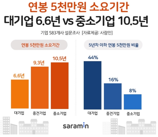 연봉 5000만원, 대기업 6.6년 vs 중소기업 10.5년 걸려