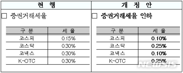 【세종=뉴시스】시장별 증권거래세율 인하 폭. (자료=기획재정부)