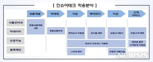"보험사, IoT·빅데이터 등 활용해 新보험상품 개발"