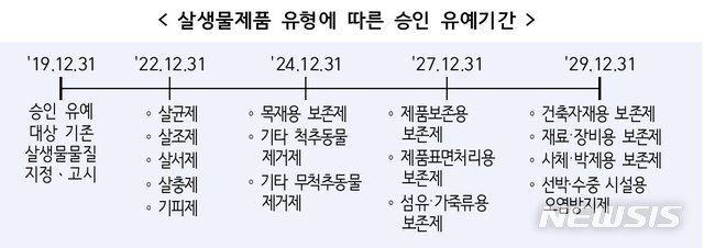 【세종=뉴시스】살생물제품 유형에 따른 승인 유예기간. (표=환경부 제공) 