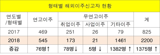 2017~2018년 형태별 해외이주신고자 현황. 출처: e-나라지표 외교부 해외이주통계(2018년까지)