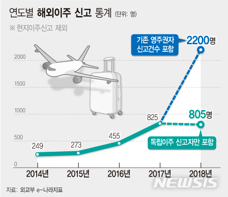 상속세 피하려 해외이주 급증?…실제이주자 오히려 감소