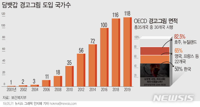 【그래픽=뉴시스】담뱃갑 경고그림 도입 국가수. 