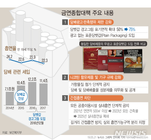 【그래픽=뉴시스】금연종합대책 주요 내용.