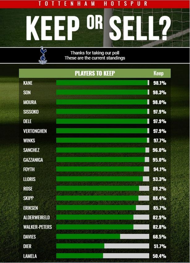 【서울=뉴시스】풋볼 런던 설문조사 결과.