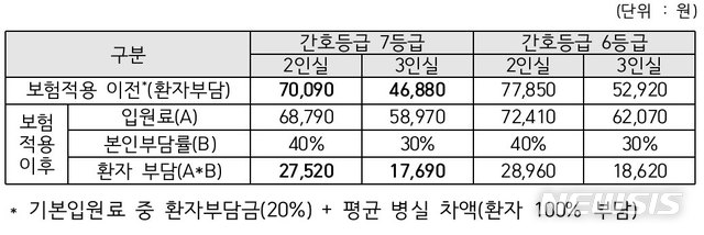 【세종=뉴시스】병원의 보험적용 전후 환자부담 변화. (표=보건복지부 제공) 