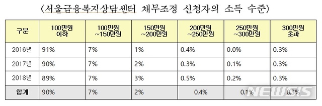 【서울=뉴시스】서울금융복지상담센터 채무조정 신청자의 소득 수준. 2019.05.23. (사진=서울시 제공)