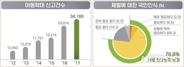 【세종=뉴시스】아동학대 신고건수 및 체벌에 대한 국민 인식. (그래픽=보건복지부 제공)