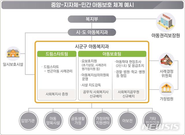 【세종=뉴시스】중앙-지자체-민간 아동보호체계. (그래픽=보건복지부 제공)