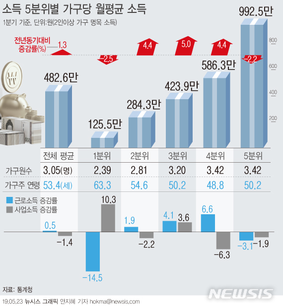 【그래픽=뉴시스】1분기 소득 5분위별 가구당 월평균 소득.