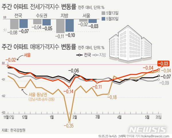 【서울=뉴시스】23일 한국감정원에 따르면 5월 셋째주(20일 기준) 서울 아파트값은 0.03% 하락했다. 낙폭은 전주(-0.04%) 대비 축소됐다. 서울 동남권은 10월 다섯째주(-0.04%) 이후 가장 낮은 하락률을 기록했다. (그래픽=안지혜 기자) hokma@newsis.com