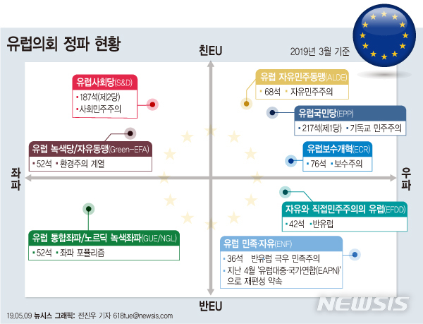 막 오른 유럽의회 선거…중도진영, 과반 확보 실패하나