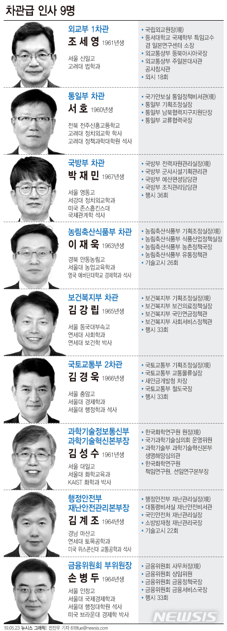 【서울=뉴시스】문재인 대통령은 23일 외교부·통일부·국방부·농림축산식품부·보건복지부·국토교통부 등 9개 정부 부처에 대한 차관급 교체 인사를 단행했다. (그래픽=전진우 기자)&nbsp; 618tue@newsis.com 