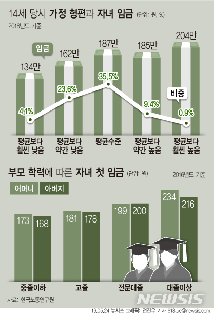 금수저 첫월급, 흙수저보다 70만원 多…'경제력 대물림'