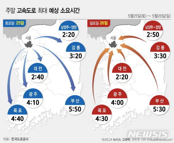 【서울=뉴시스】한국도로공사는 주말 전국 예상교통량을 토요일(25일) 484만대, 일요일(26일) 412만대로 매우 혼잡할 것으로 전망했다. (그래픽=전진우 기자)  618tue@newsis.com