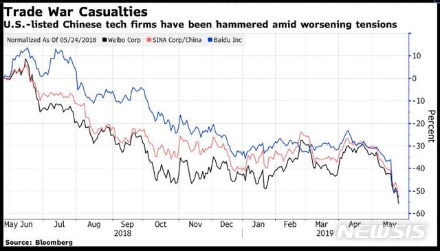【서울=뉴시스】미국 주식시장에 상장된 중국 기업들이 지난 2008년 이후 가장 빠른 하락세를 기록하고 있다고 블룸버그 통신이 24일 보도했다. 도표는 블룸버그 보도내용을 캡쳐한 것이다. 2019.05.24.