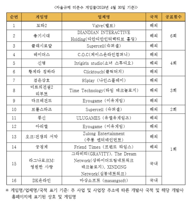 '도타2·총기시대·클래시로얄' 해외게임, 아이템 확률 공개 무시