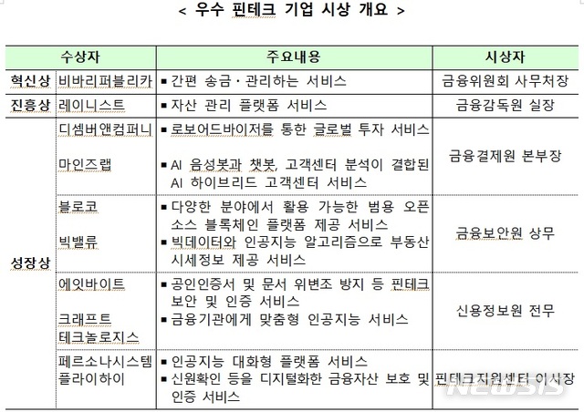 금융위, '핀테크 어워즈' 발표…혁신상에 비바리퍼블리카