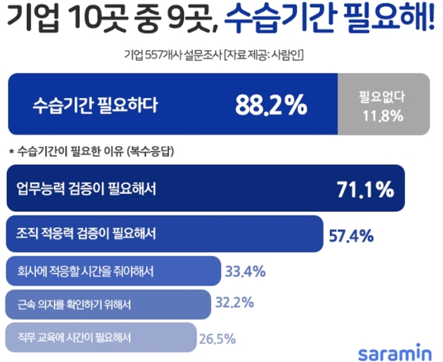 기업 10곳 중 9곳 "정식채용 전 수습기간 필요"