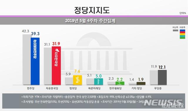 【서울=뉴시스】 여론조사 전문기관 리얼미터는 YTN의 의뢰로 실시한 5월 4주차 주간 집계(5월20~24일)에서 민주당 지지율이 전주 대비 3.0%포인트 하락한 39.3%, 한국당 지지율은 0.8%포인트 상승한 31.9%을 기록했다고 27일 밝혔다.(그래픽 출처 : 리얼미터) 