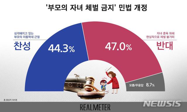 【서울=뉴시스】부모가 자녀를 체벌할 수 없도록 하는 민법 개정에 대하여 찬반 여론이 팽팽하게 엇갈린 가운데, 반대 여론이 오차범위 내에서 소폭 우세한 것으로 나타났다. (그래픽 = 리얼미터 제공) 2019.05.27.photo@newsis.com