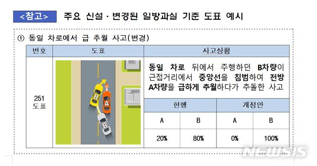 【서울=뉴시스】금융위원회는 과실비율 산정기준 개선 및 과실비율 분쟁조정 서비스 확대 방안을 마련, 피해자가 예측·회피하기 어려운 사고는 가해자의 일방과실(100대0)을 적용토록 했다고 27일 밝혔다. (사진= 금융위원회 제공) photo@newsis.com