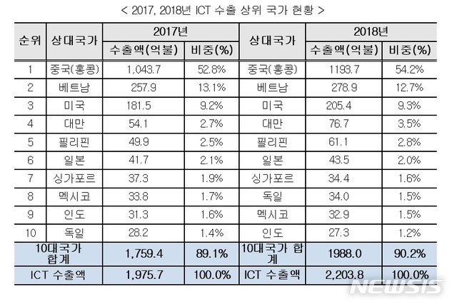 【서울=뉴시스】(표/과학기술정보통신부 제공) photo@newsis.com 