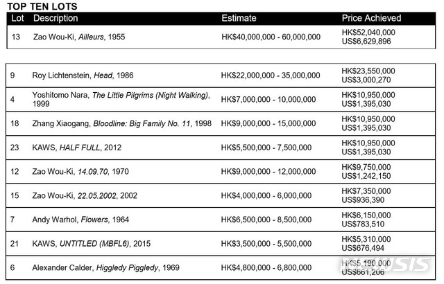 【서울=뉴시스】Phillips’ 20th Century & Contemporary Art & Design Day Sale 