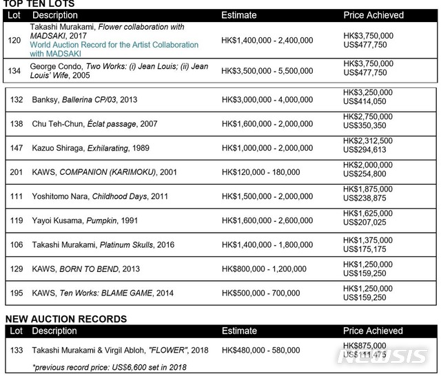【서울=뉴시스】Phillips’ 20th Century & Contemporary Art & Design Day Sale 