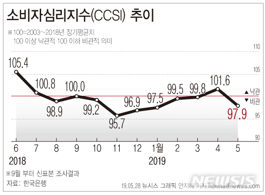 【서울=뉴시스】28일 한국은행에 따르면 이달 소비자심리지수(CCSI)는 97.9으로 전월보다 3.7포인트 하락했다. (그래픽=안지혜 기자) hokma@newsis.com