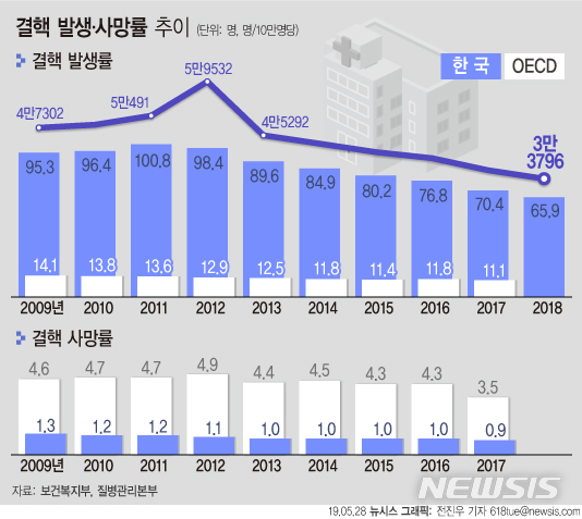 【서울=뉴시스】보건복지부와 질병관리본부에 따르면 우리나라는 경제협력개발기구(OECD) 회원국 중 결핵 발생률과 사망률이 가장 높다. 작년기준 결핵 환자 수는 3만3796명이며 발생률은 65.9%이다. (그래픽=전진우 기자) 618tue@newsis.com