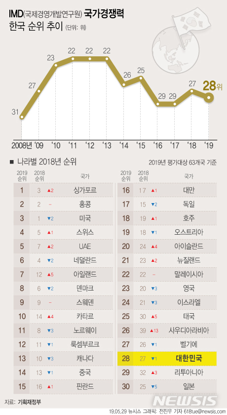 【서울=뉴시스】28일 기획재정부에 따르면 2019년도 IMD 국가경쟁력 평가 결과, 한국은 평가대상 63개국 중 28위로 1단계 하락했다. (그래픽=전진우 기자) 618tue@newsis.com
