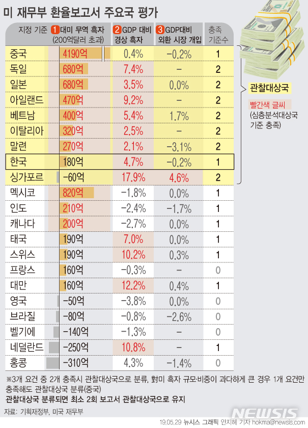 【서울=뉴시스】미국 재무부가 28일(현지시각) 상반기 환율보고서에서 한국을 '관찰대상국'으로 유지했다. 인도와 스위스가 제외되고 아일랜드, 이탈리아, 말레이시아, 싱가포르, 베트남은 신규 지정됐다. (그래픽=안지혜 기자) hokma@newsis.com