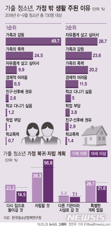 【서울=뉴시스】한국청소년정책연구원에 따르면 가출청소년 74.3%가 가정 내 불화로 가출을 선택했다. (그래픽=전진우 기자) 618tue@newsis.com