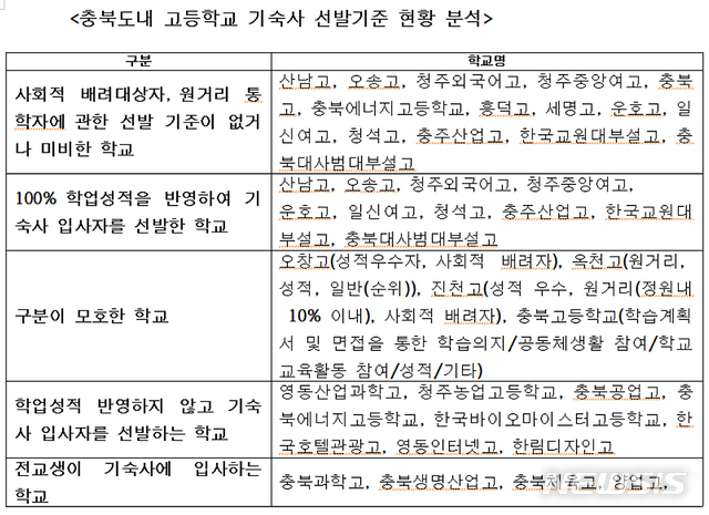 【청주=뉴시스】 인진연 기자 = 충북참여연대가 정보공개 청구로 집계한 도내 고교 기숙사 선발 기준표. 2019.02.29 (사진=충북참여연대 제공)photo@newsis.com