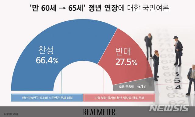 【서울=뉴시스】리얼미터가 오마이뉴스 의뢰로 조사한 정년 연장 관련 여론조사 결과 (출처 = 리얼미터 홈페이지)