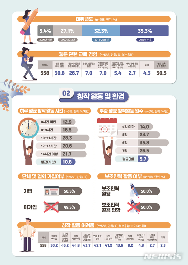 【서울=뉴시스】2018 웹툰작가 실태조사 인포그래픽