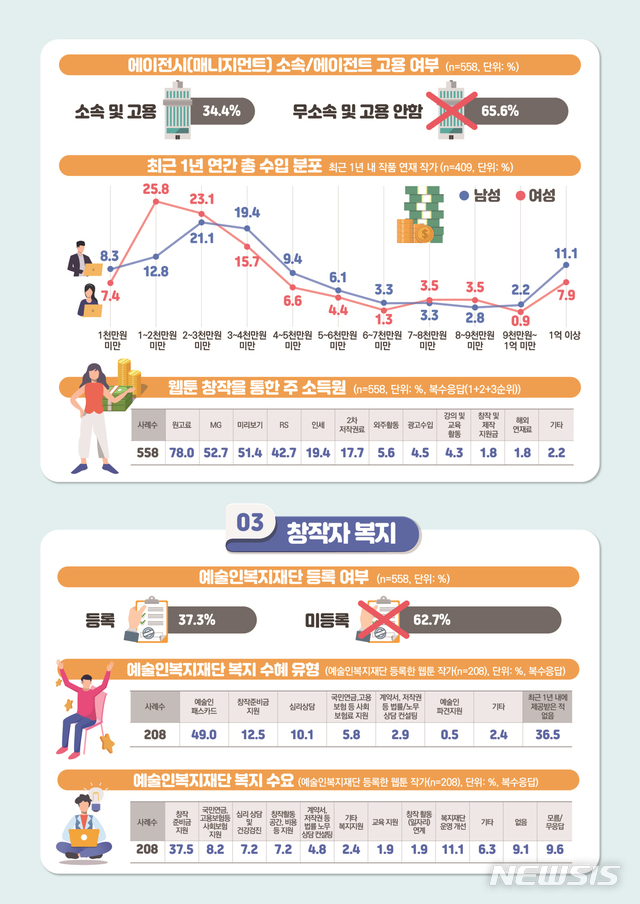 【서울=뉴시스】2018 웹툰작가 실태조사 인포그래픽
