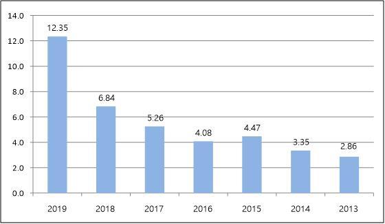 【서울=뉴시스】 서울시 연도별 개별공시지가 변동률. 2019.05.30. (도표=서울시 제공)