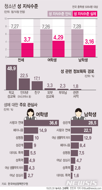 【서울=뉴시스】한국여성정책연구원 조사 결과 우리나라 중학생들이 스스로 생각하는 성지식 수준에 비해 실제 성지식 수준은 낮은 것으로 나타났다. (그래픽=전진우 기자) 618tue@newsis.com