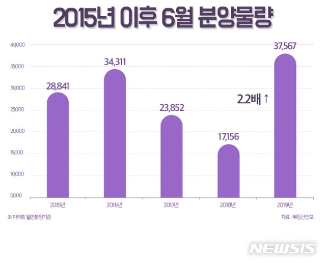 내달 전국 5만5609가구 분양…전년比 2배↑ 