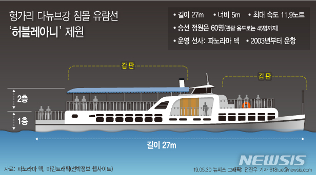 【서울=뉴시스】30일(현지시간) 허블레아니 운영 선사인 '파로나마 덱'은  29일(현지시간) 오후 10시께 완전히 침몰 했다고 발표했다. 허블레아니는 길이 27m, 너비 5m, 최대 속도 11.9노트의 소형 유람선이며 ‘파노라마 덱' 유람선 12척 중 크기가 가장 작다. 다음은 ‘허블레아니’ 제원. (그래픽=전진우 기자)618tue@newsis.com