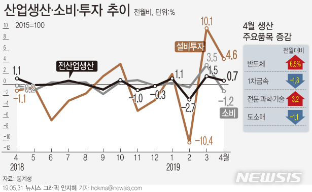 【서울=뉴시스】지난달 생산·설비투자 지표가 두 달 연속 개선 흐름을 이어갔다. 31일 통계청에 따르면 전산업생산지수는 전월보다 0.7% 증가했다. (그래픽=안지혜 기자) hokma@newsis.com