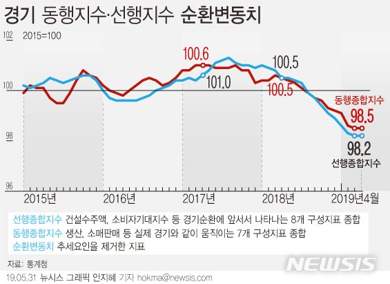 생산·설비투자 두 달째 증가…고개 드는 '경기 바닥론'