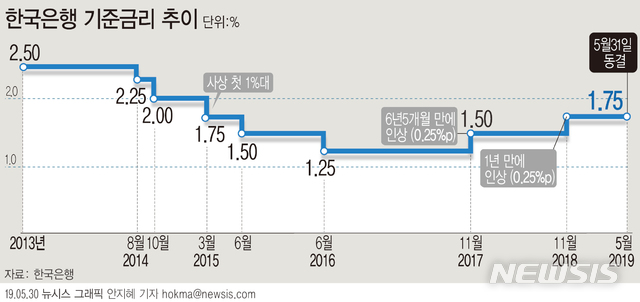 【서울=뉴시스】한국은행 금융통화위원회는 31일 기준금리를 연 1.75%로 동결했다. (그래픽=안지혜 기자)&nbsp; hokma@newsis.com 