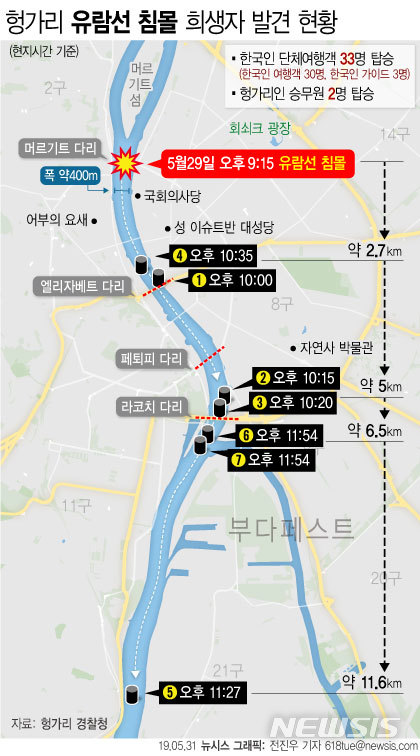 【서울=뉴시스】헝가리 수도 부다페스트에서 29일 한국 관광객들이 탄 유람선이 대형 크루즈선과 충돌해 침몰해 최소 7명이 사망하고 십수명이 실종됐다. 이날 오전 기준으로 사망자 7명, 구조자 7명, 실종자 19명으로 추가 구조자는 없는 상황이다. (그래픽=전진우 기자) 618tue@newsis.com