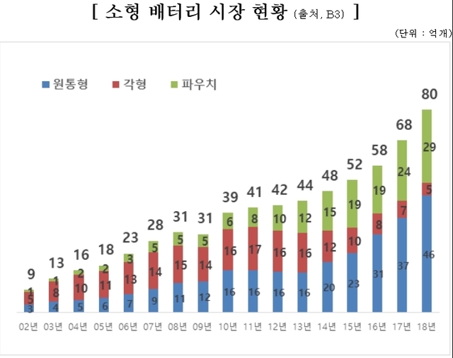 소형 배터리 시장 급성장...지난해 80억개 전년比 18% 성장